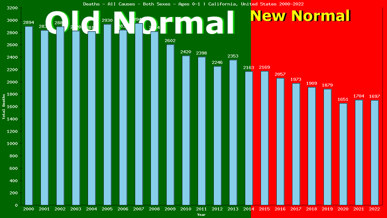 Graph showing Deaths - All Causes - Both Sexes - In Their First Year Of Life | California, United-states